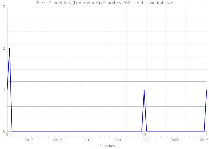 Pierre Schneiders (Luxembourg) Searches 2024 
