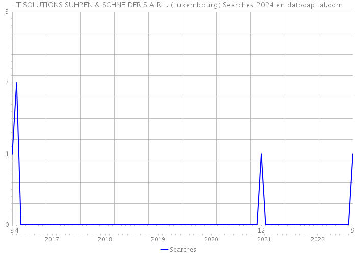 IT SOLUTIONS SUHREN & SCHNEIDER S.A R.L. (Luxembourg) Searches 2024 