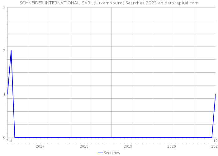 SCHNEIDER INTERNATIONAL, SARL (Luxembourg) Searches 2022 
