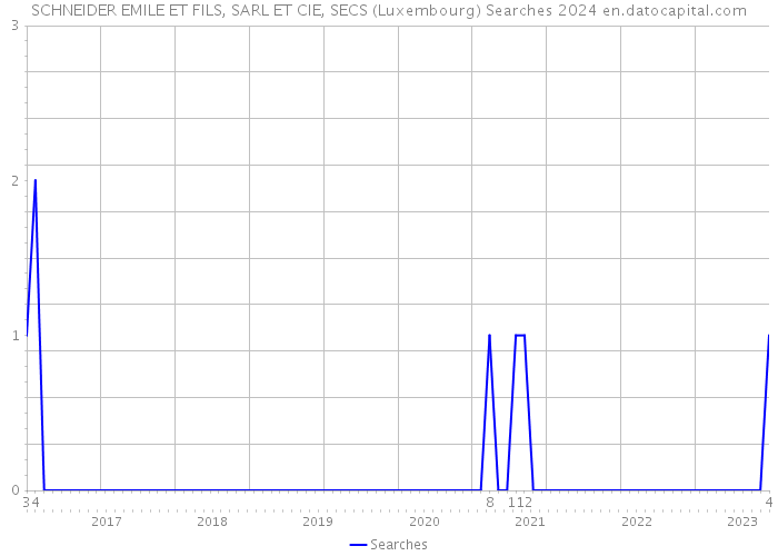 SCHNEIDER EMILE ET FILS, SARL ET CIE, SECS (Luxembourg) Searches 2024 