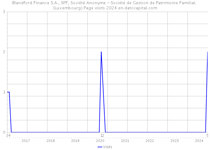 Blandford Finance S.A., SPF, Société Anonyme - Société de Gestion de Patrimoine Familial. (Luxembourg) Page visits 2024 