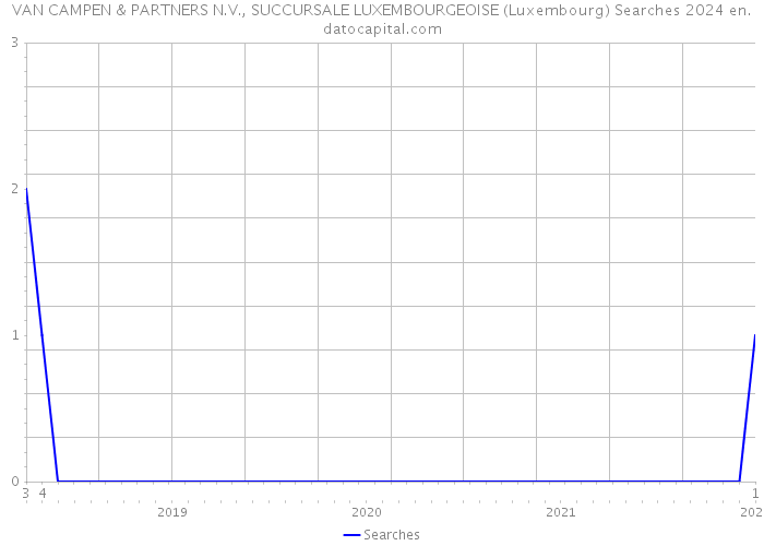 VAN CAMPEN & PARTNERS N.V., SUCCURSALE LUXEMBOURGEOISE (Luxembourg) Searches 2024 