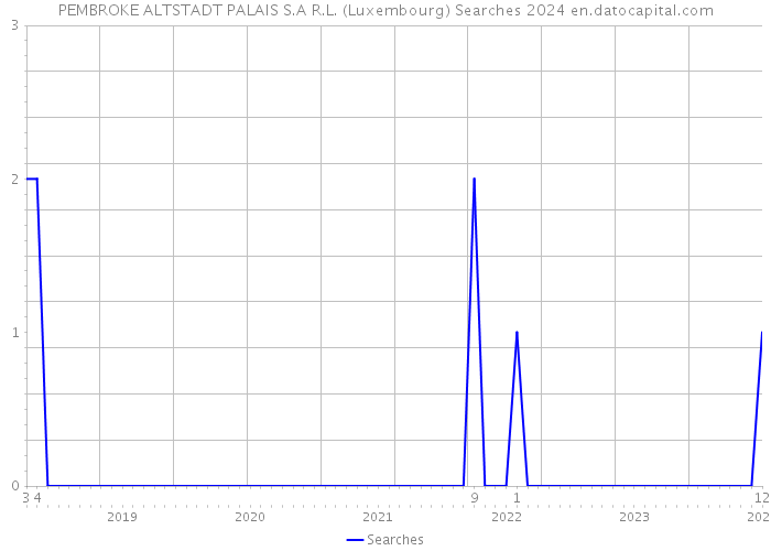 PEMBROKE ALTSTADT PALAIS S.A R.L. (Luxembourg) Searches 2024 