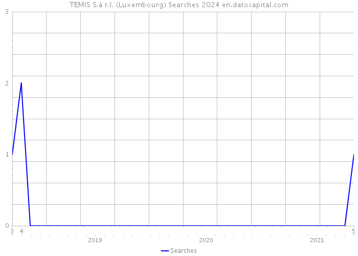 TEMIS S.à r.l. (Luxembourg) Searches 2024 