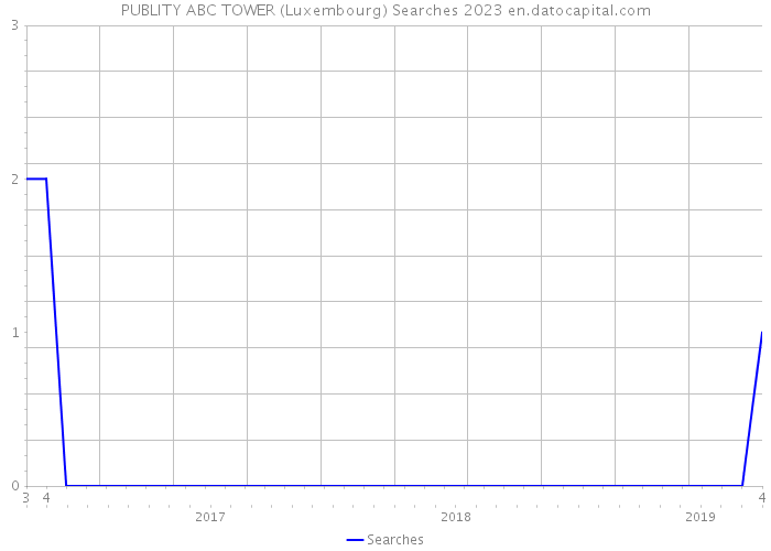 PUBLITY ABC TOWER (Luxembourg) Searches 2023 