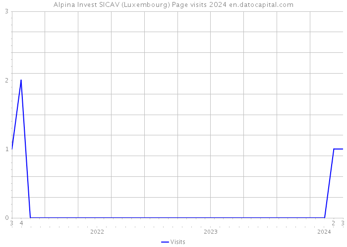 Alpina Invest SICAV (Luxembourg) Page visits 2024 