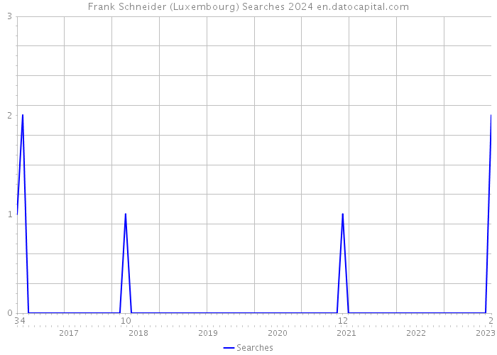 Frank Schneider (Luxembourg) Searches 2024 