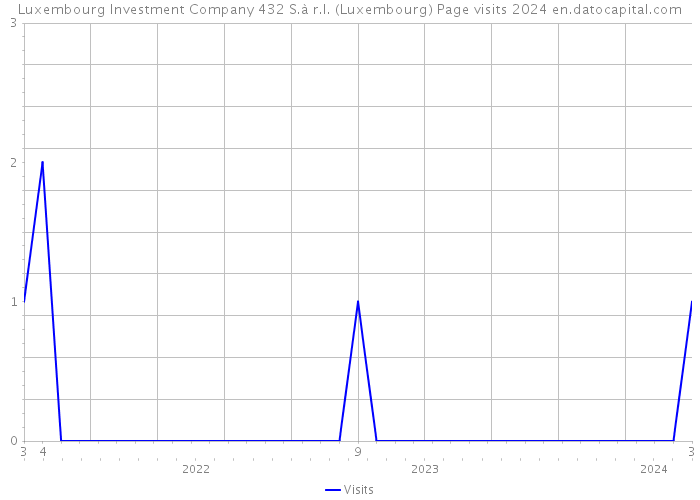 Luxembourg Investment Company 432 S.à r.l. (Luxembourg) Page visits 2024 
