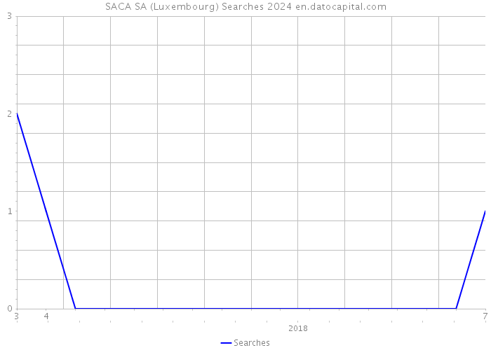 SACA SA (Luxembourg) Searches 2024 