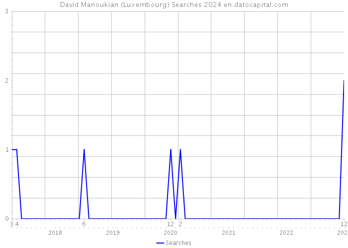 David Manoukian (Luxembourg) Searches 2024 