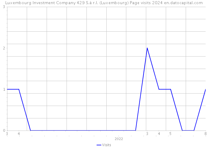 Luxembourg Investment Company 429 S.à r.l. (Luxembourg) Page visits 2024 