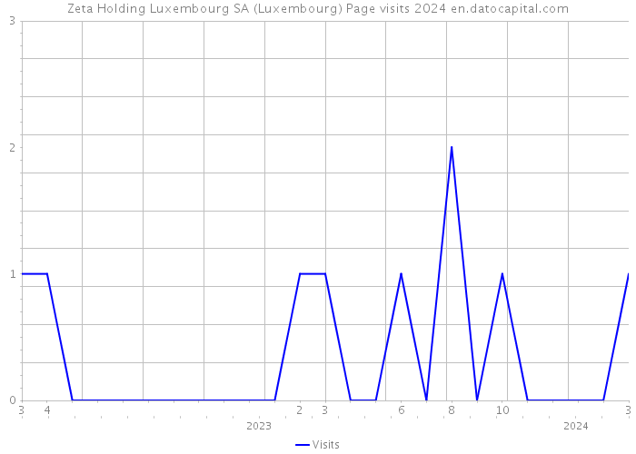 Zeta Holding Luxembourg SA (Luxembourg) Page visits 2024 