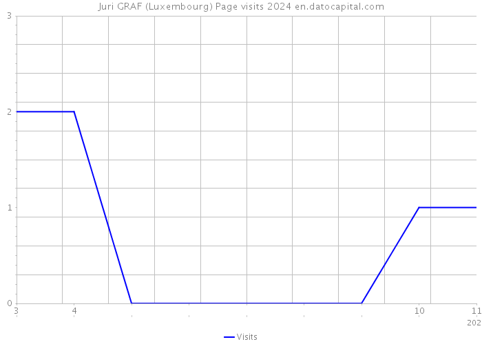 Juri GRAF (Luxembourg) Page visits 2024 