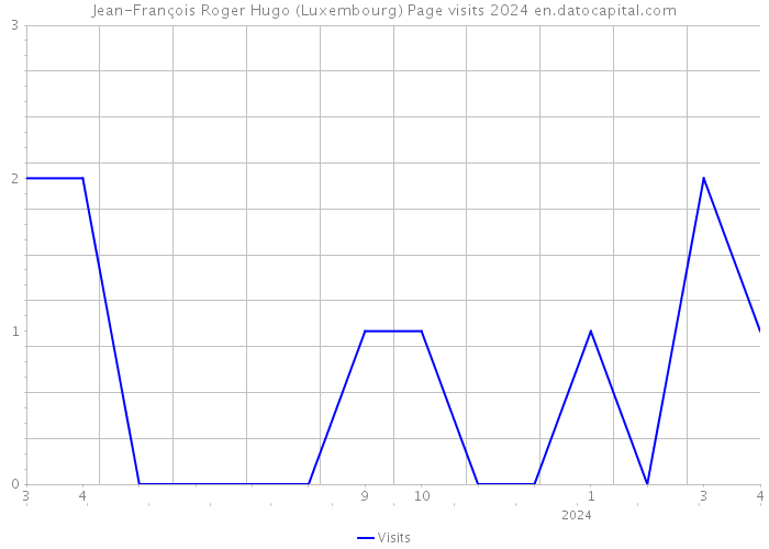Jean-François Roger Hugo (Luxembourg) Page visits 2024 