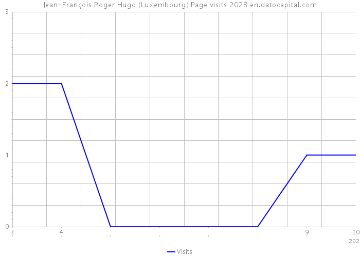 Jean-François Roger Hugo (Luxembourg) Page visits 2023 