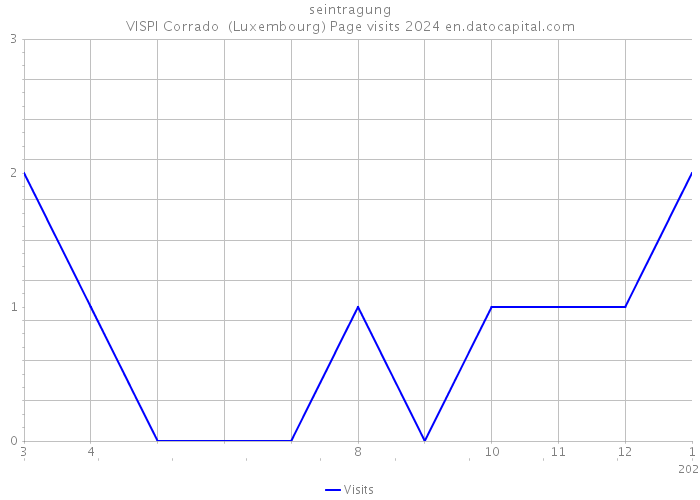 seintragung VISPI Corrado (Luxembourg) Page visits 2024 