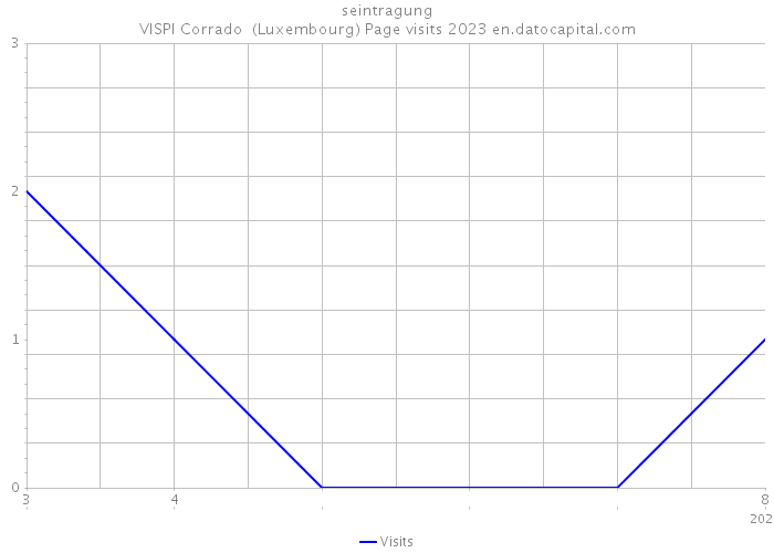 seintragung VISPI Corrado (Luxembourg) Page visits 2023 