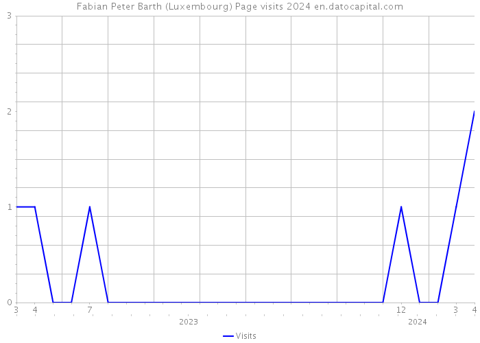 Fabian Peter Barth (Luxembourg) Page visits 2024 