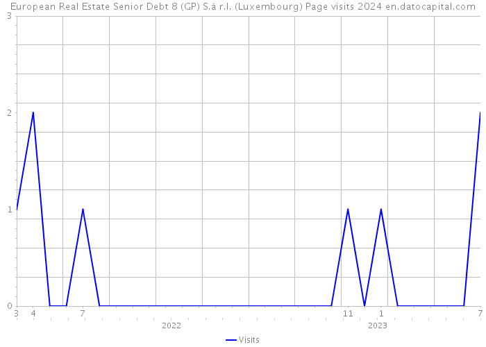 European Real Estate Senior Debt 8 (GP) S.à r.l. (Luxembourg) Page visits 2024 