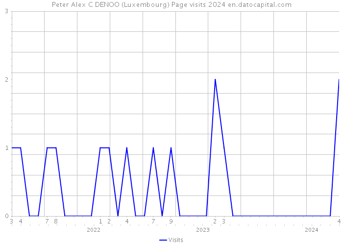 Peter Alex C DENOO (Luxembourg) Page visits 2024 