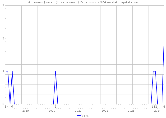 Adrianus Joosen (Luxembourg) Page visits 2024 