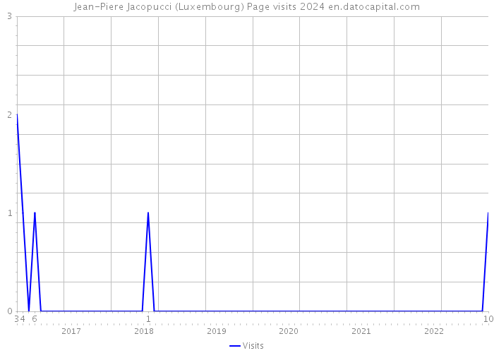 Jean-Piere Jacopucci (Luxembourg) Page visits 2024 