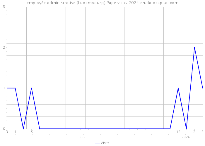 employée administrative (Luxembourg) Page visits 2024 