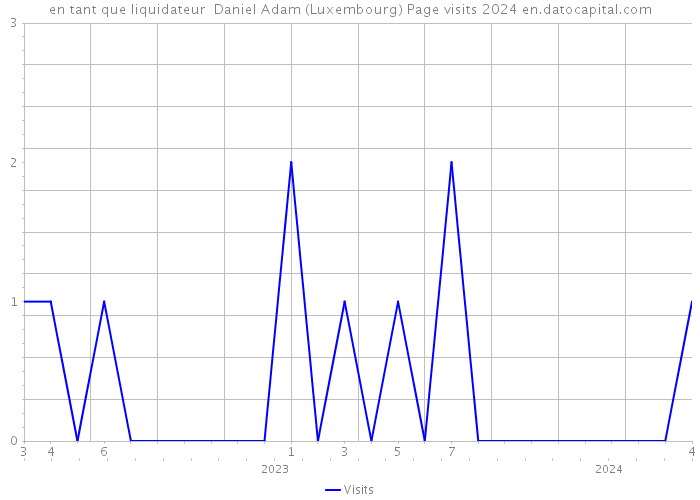 en tant que liquidateur Daniel Adam (Luxembourg) Page visits 2024 