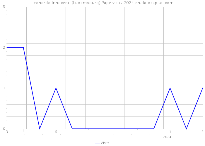 Leonardo Innocenti (Luxembourg) Page visits 2024 