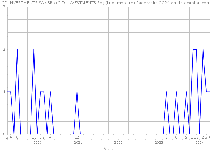 CD INVESTMENTS SA<BR>(C.D. INVESTMENTS SA) (Luxembourg) Page visits 2024 
