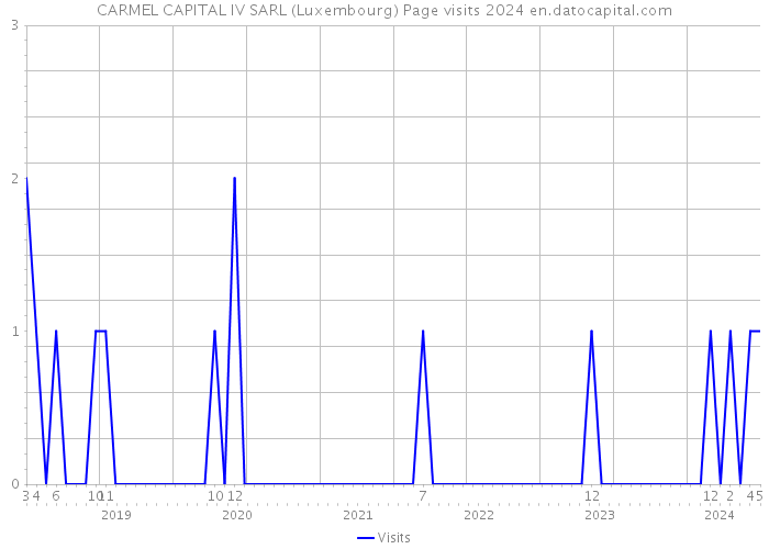 CARMEL CAPITAL IV SARL (Luxembourg) Page visits 2024 