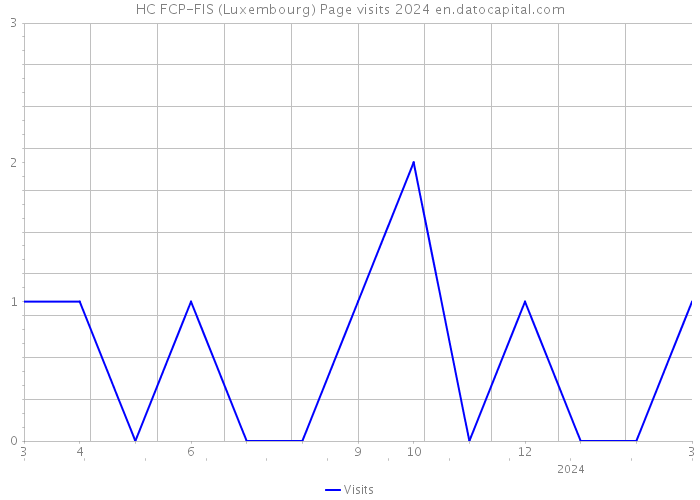 HC FCP-FIS (Luxembourg) Page visits 2024 