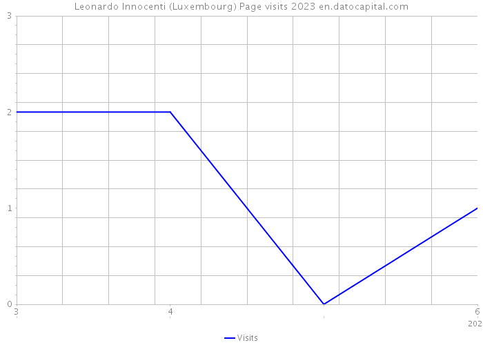 Leonardo Innocenti (Luxembourg) Page visits 2023 
