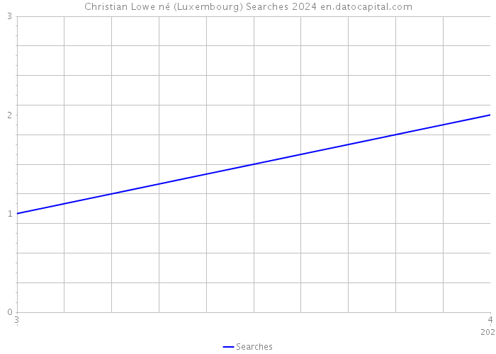 Christian Lowe né (Luxembourg) Searches 2024 
