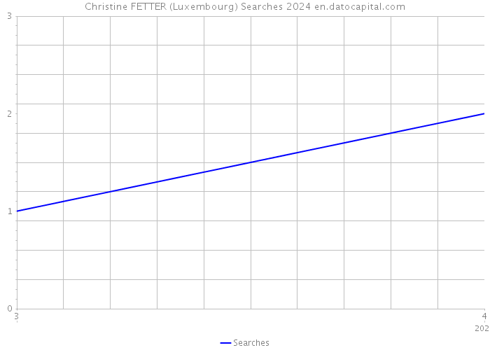 Christine FETTER (Luxembourg) Searches 2024 