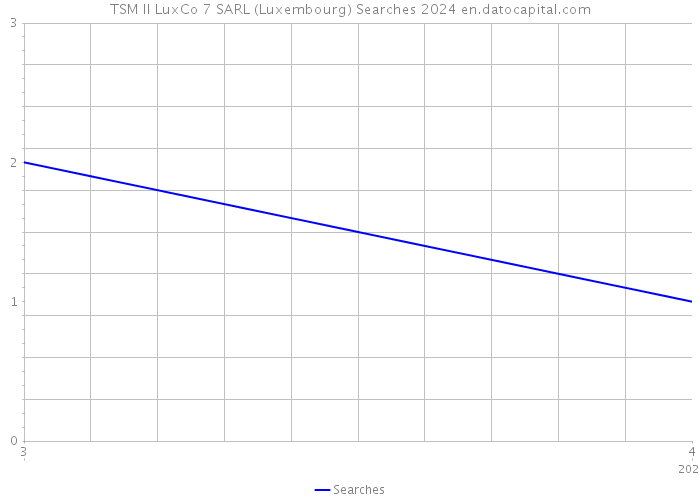 TSM II LuxCo 7 SARL (Luxembourg) Searches 2024 