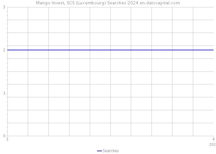 Mango Invest, SCS (Luxembourg) Searches 2024 