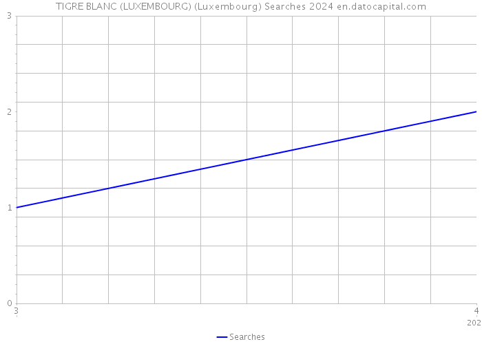 TIGRE BLANC (LUXEMBOURG) (Luxembourg) Searches 2024 