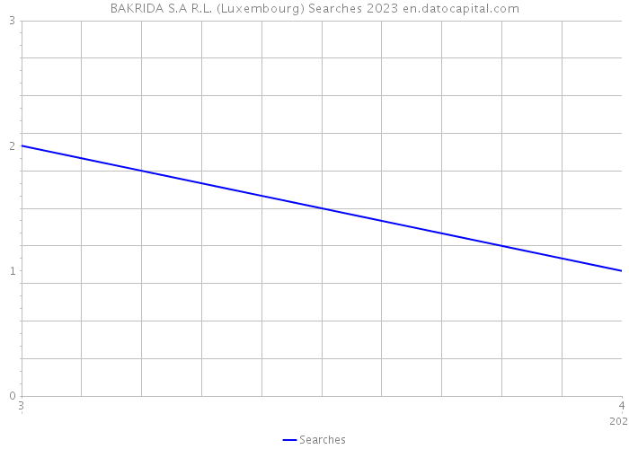 BAKRIDA S.A R.L. (Luxembourg) Searches 2023 