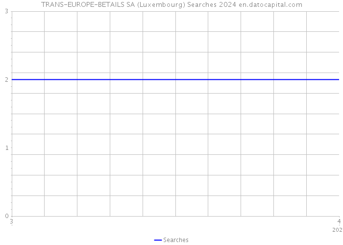 TRANS-EUROPE-BETAILS SA (Luxembourg) Searches 2024 