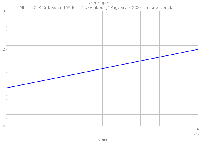 seintragung MEININGER Dirk Roland Willem (Luxembourg) Page visits 2024 