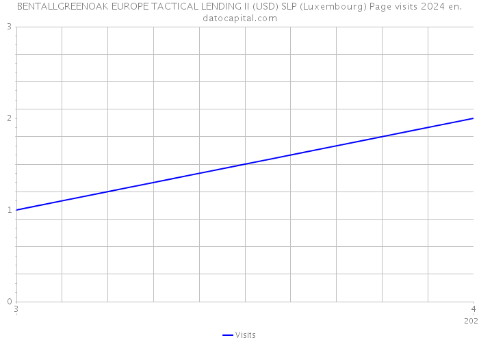 BENTALLGREENOAK EUROPE TACTICAL LENDING II (USD) SLP (Luxembourg) Page visits 2024 