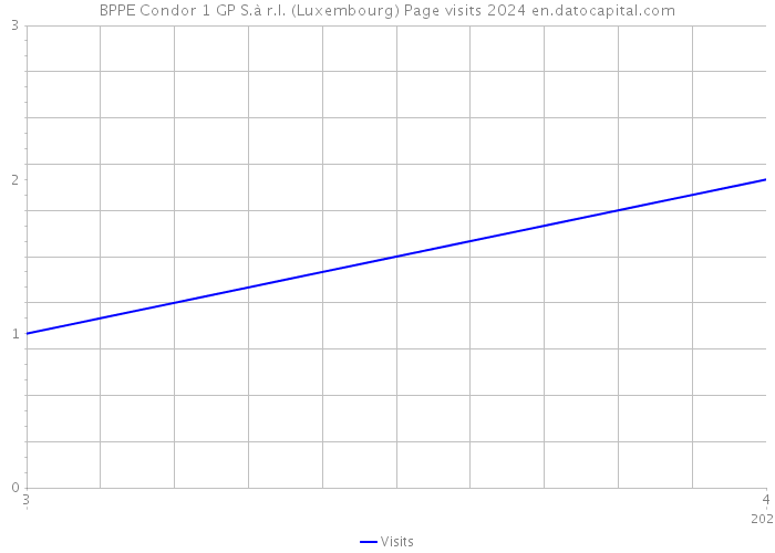 BPPE Condor 1 GP S.à r.l. (Luxembourg) Page visits 2024 