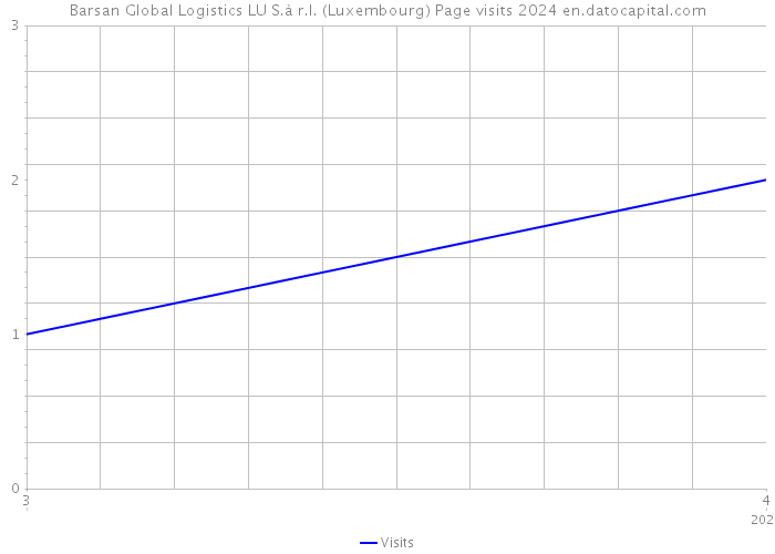 Barsan Global Logistics LU S.à r.l. (Luxembourg) Page visits 2024 