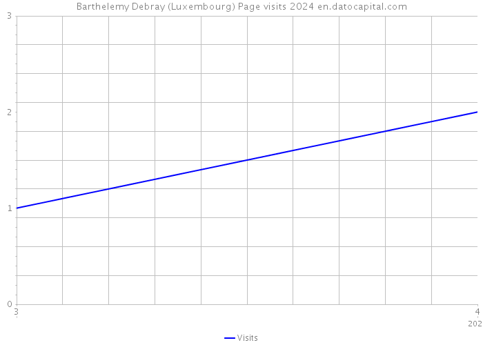 Barthelemy Debray (Luxembourg) Page visits 2024 