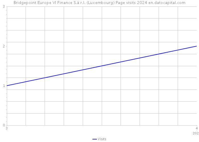 Bridgepoint Europe VI Finance S.à r.l. (Luxembourg) Page visits 2024 