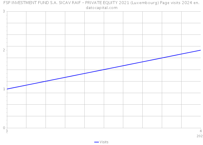 FSP INVESTMENT FUND S.A. SICAV RAIF – PRIVATE EQUITY 2021 (Luxembourg) Page visits 2024 