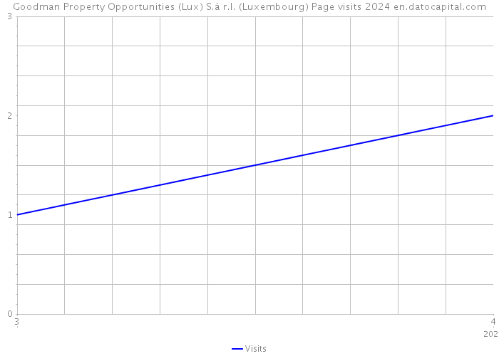 Goodman Property Opportunities (Lux) S.à r.l. (Luxembourg) Page visits 2024 