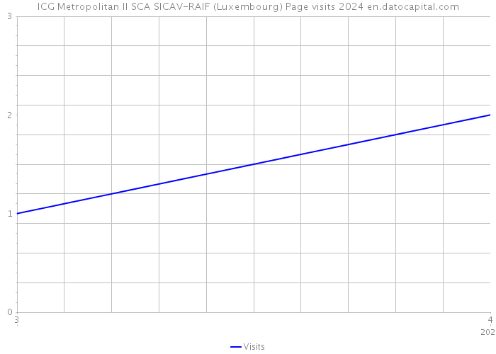 ICG Metropolitan II SCA SICAV-RAIF (Luxembourg) Page visits 2024 