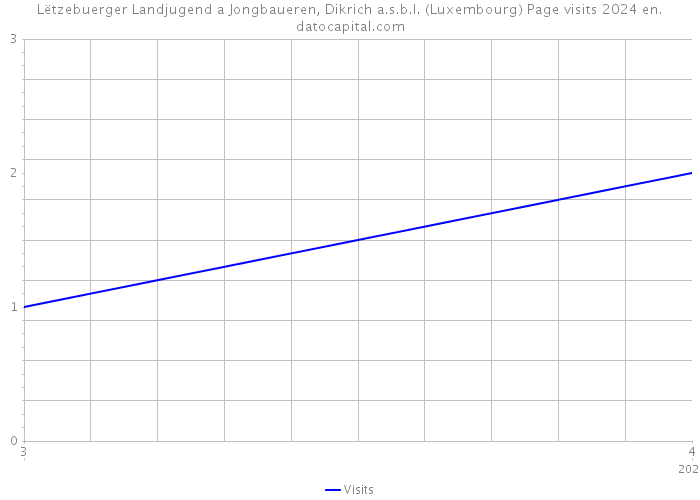 Lëtzebuerger Landjugend a Jongbaueren, Dikrich a.s.b.l. (Luxembourg) Page visits 2024 